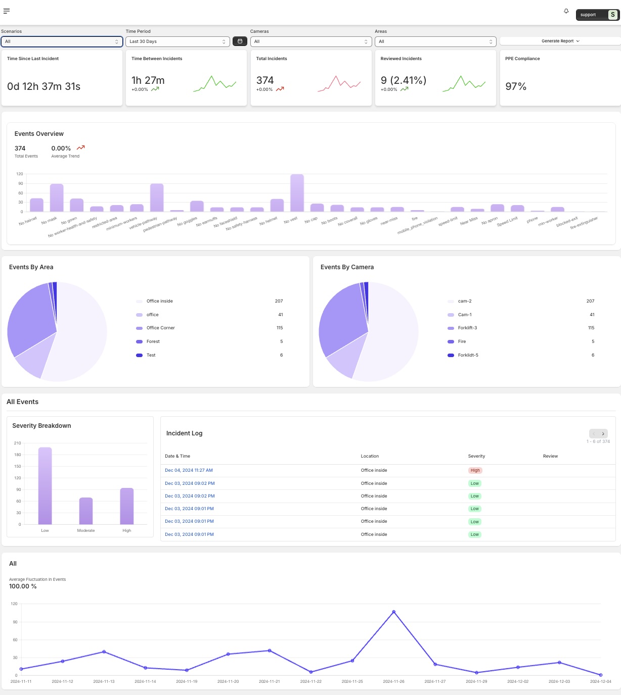 Dashboard Metrics