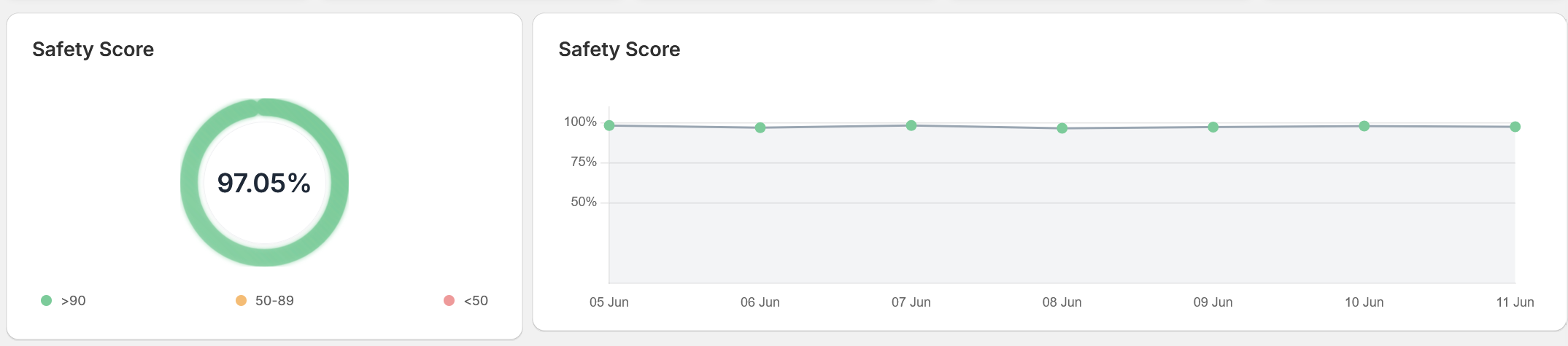 Dashboard Safety Score — screenshot pending
