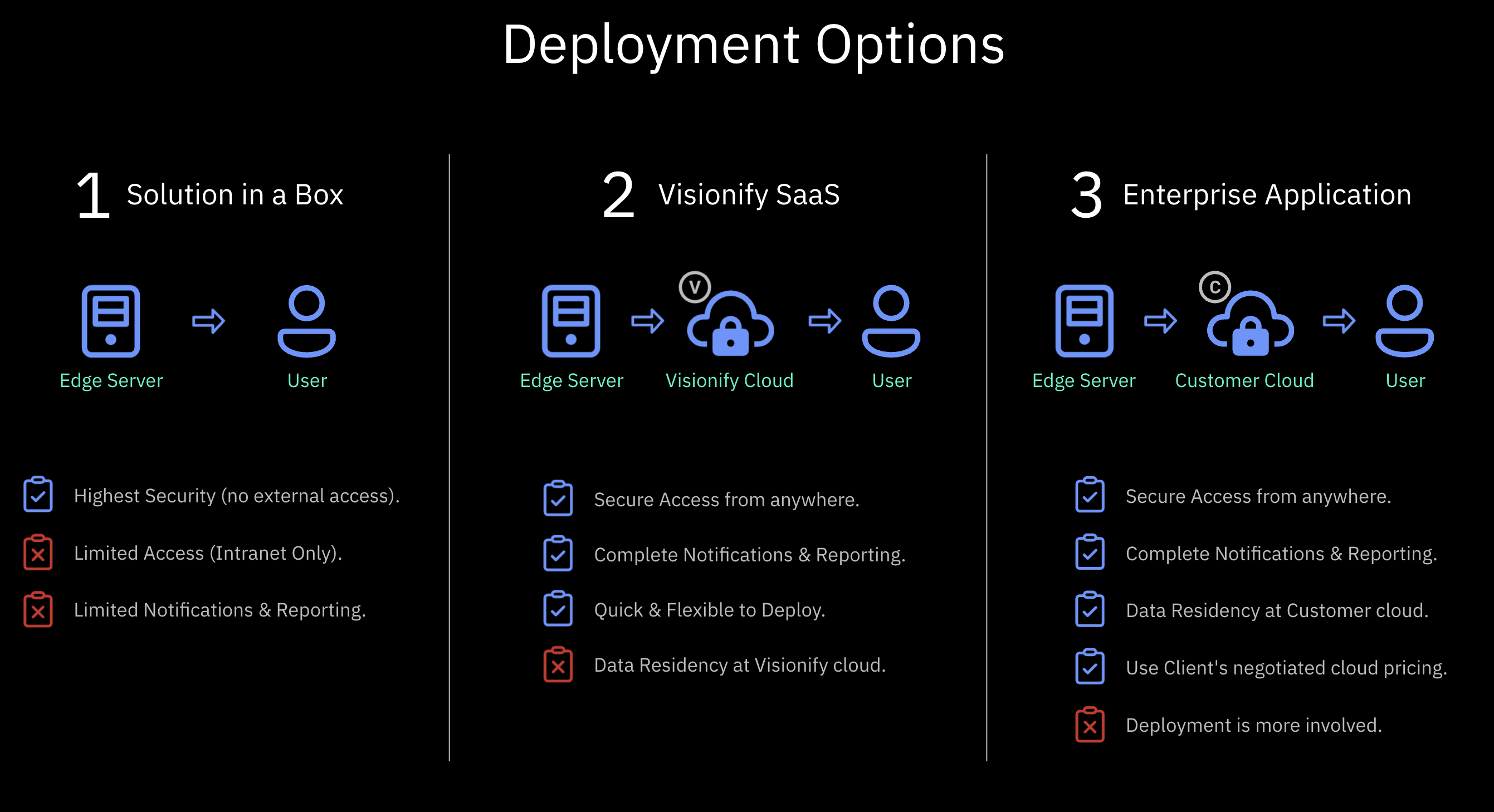 VisionAI Deployment Options including Solution in a Box, SaaS and Enterprise Application